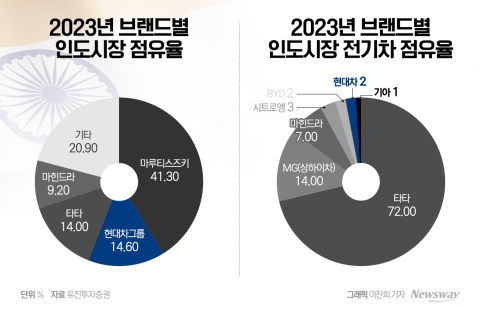 비싼 차 안 팔리고 중국 맹추격···'산 넘어 산'