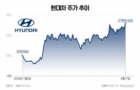 '인도법인 IPO·실적·주주환원'에 질주하는 현대차·기아