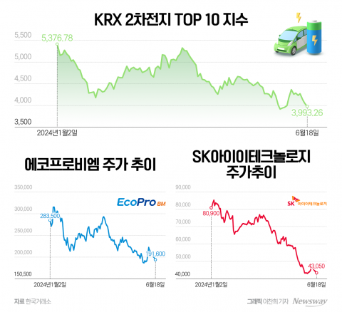 캐즘에 정책까지 말썽···무너지는 2차전지株