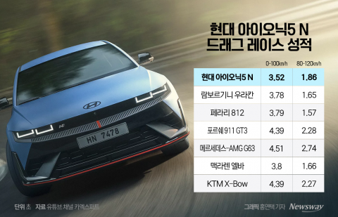 람보르기니도 제친 '아이오닉5 N'···'괴물 전기차' 본색