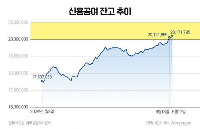 9개월 만에 20조 돌파한 빚투, '포모'에 테마주 뛰어든 개미들 기사의 사진