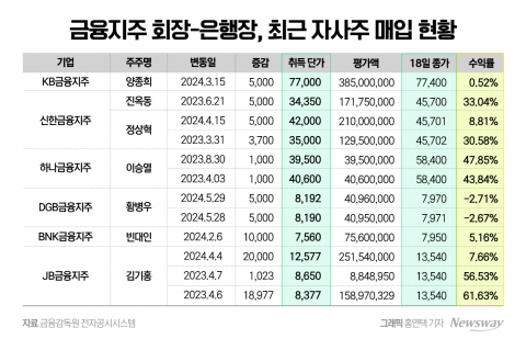 &quot;자사주 쇼핑 잘했네&quot; 금융지주 회장·은행장 주머니 '두둑'