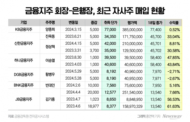 "자사주 쇼핑 잘했네" 금융지주 회장·은행장 주머니 '두둑'