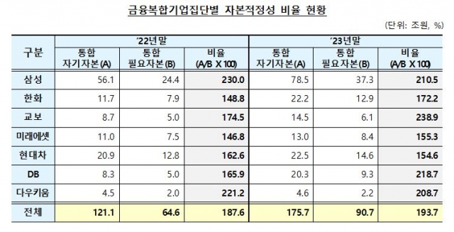 금융복합기업집단 자본적정성 비율 193.7%···전년比 6.1%P↑