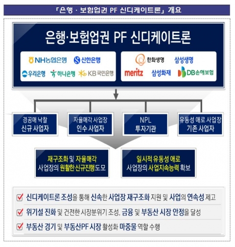 은행·보험업권 PF 신디케이트론 출범···최대 5조원까지 단계적 확대