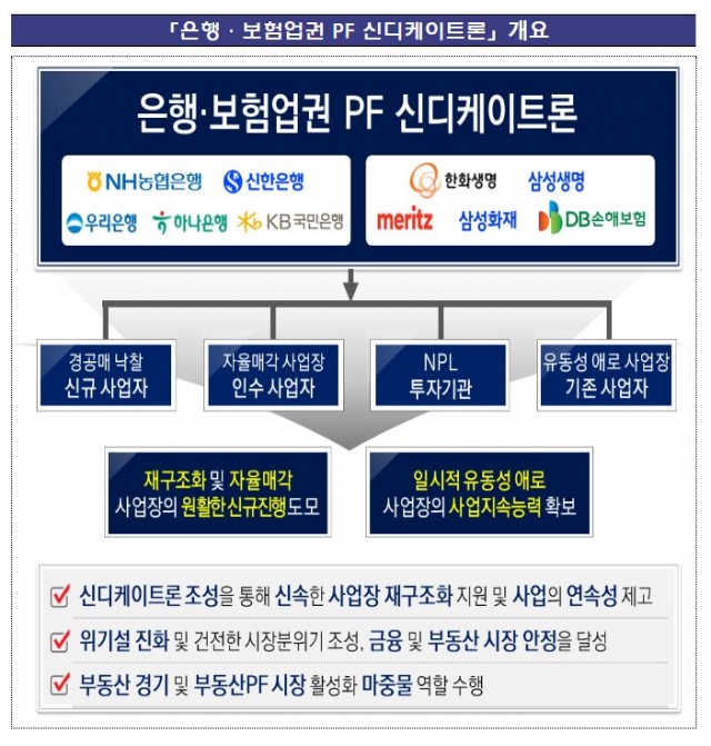 은행·보험업권 PF 신디케이트론 출범···최대 5조원까지 단계적 확대