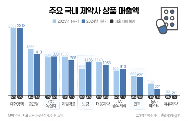 제네릭·상품 비중 감소세 '뚜렷'···자체 신약 '주력'