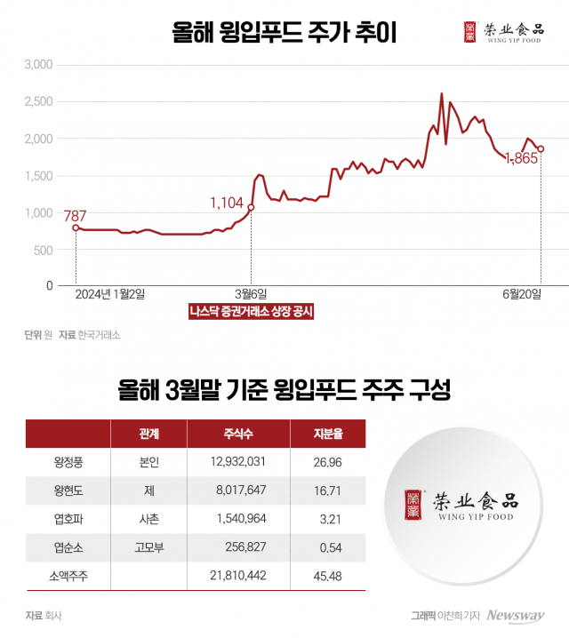 윙입푸드, 코스닥 넘어 나스닥 진출 배경