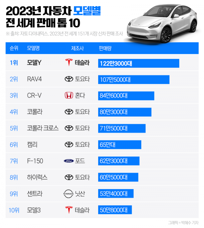 전 세계 판매 1위 테슬라 '모델Y'···한국 차는? 기사의 사진