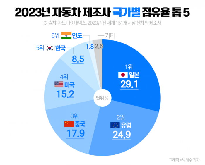 전 세계 판매 1위 테슬라 '모델Y'···한국 차는? 기사의 사진