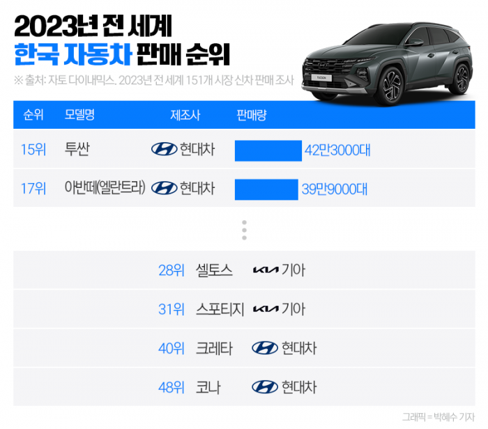 전 세계 판매 1위 테슬라 '모델Y'···한국 차는? 기사의 사진