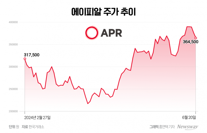 에이피알, 오를 만큼 올랐다?···40만원 고지에서 주가 '털썩' 기사의 사진