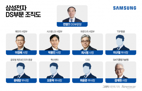 대대적 조직개편 시사에 '뒤숭숭'한 삼성전자 직원들