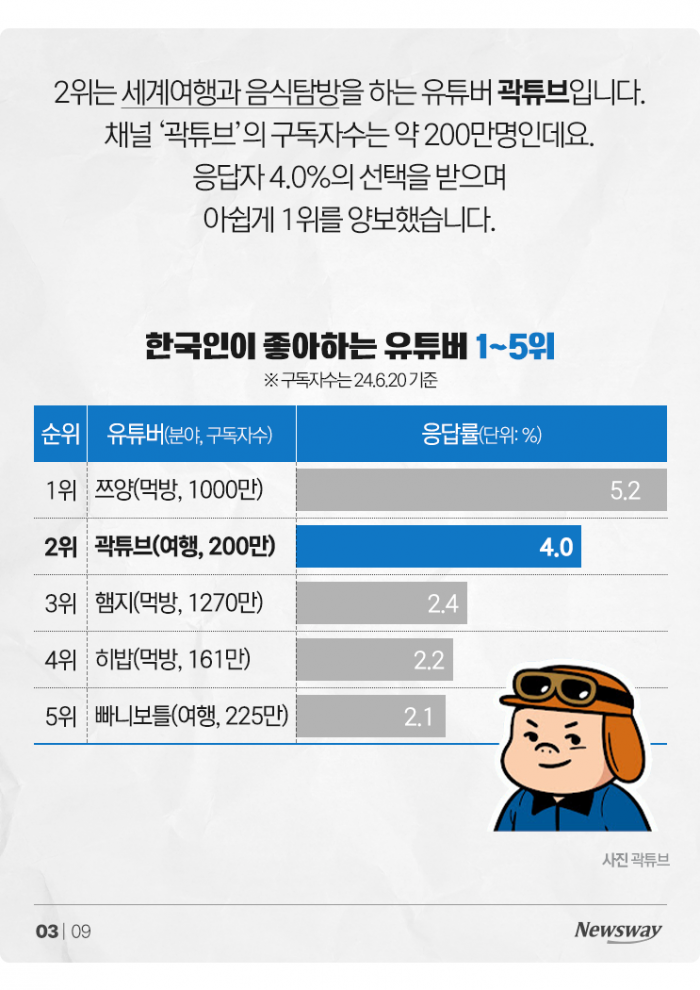 곽튜브·백종원도 아니다···'한국인 최애 유튜버' 1위는? 기사의 사진