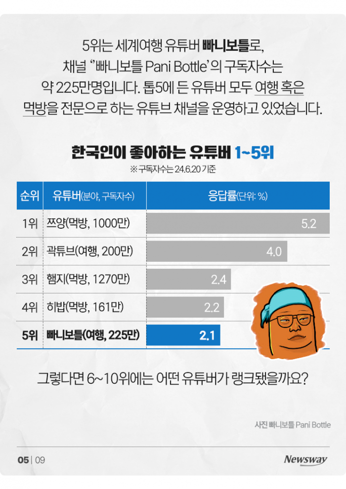 곽튜브·백종원도 아니다···'한국인 최애 유튜버' 1위는? 기사의 사진