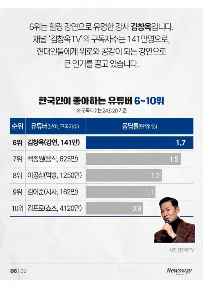 곽튜브·백종원도 아니다···'한국인 최애 유튜버' 1위는? 기사의 사진