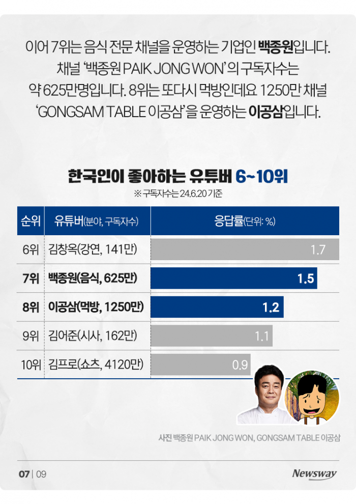 곽튜브·백종원도 아니다···'한국인 최애 유튜버' 1위는? 기사의 사진