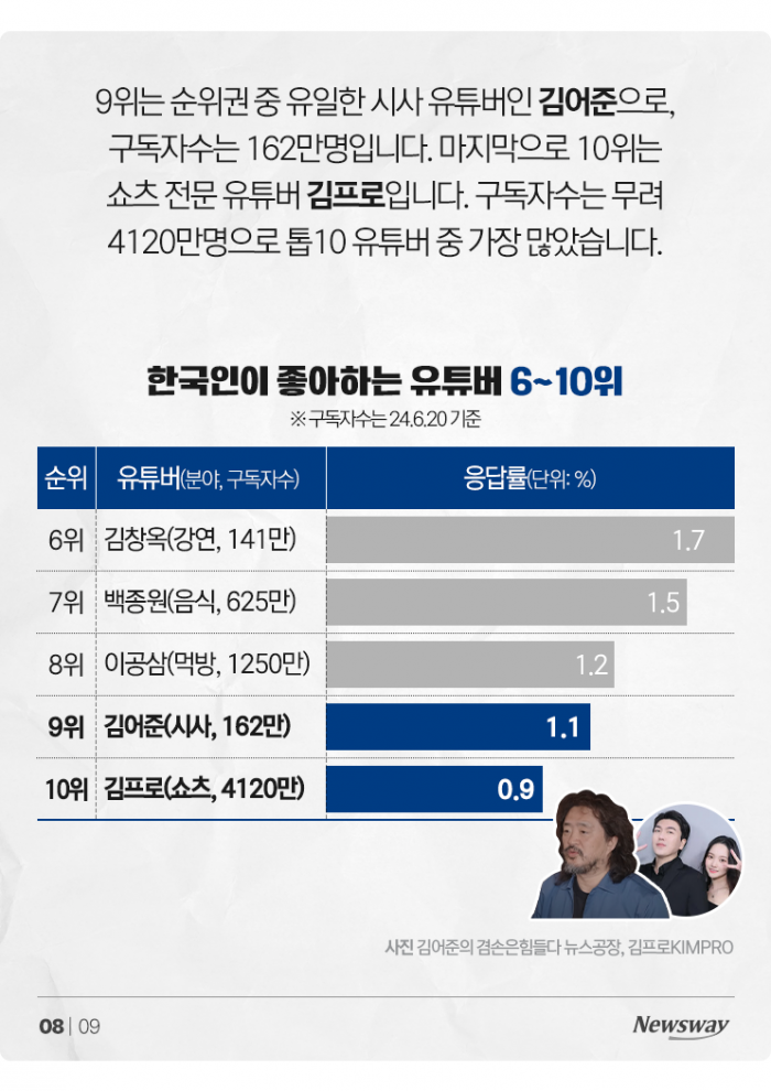 곽튜브·백종원도 아니다···'한국인 최애 유튜버' 1위는? 기사의 사진