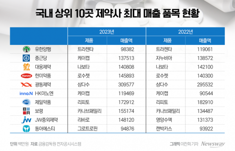 제약사 최대 매출 품목 살펴보니···&quot;자체 개발 신약이 대세&quot;