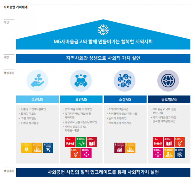 새마을금고, 4대 핵심 분야 ESG···"상생 지역사회 만들 것"