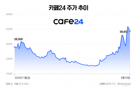 '세계 최초' 유튜브 쇼핑 도입에 주가 대박 난 카페24