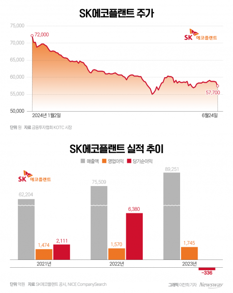 SK에코플랜트, 그룹 내 계열사 합병으로 IPO 속도 내나