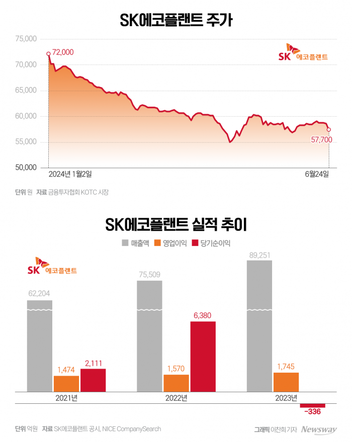 SK에코플랜트, 그룹 내 계열사 합병으로 IPO 속도 내나 기사의 사진