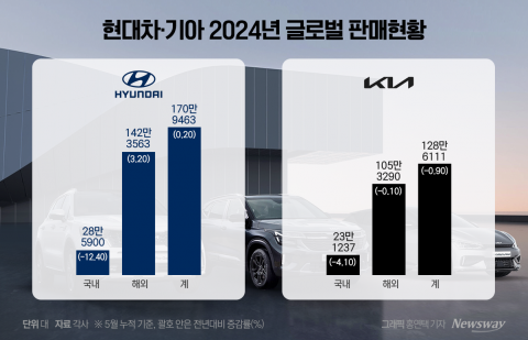 상반기 잘나간 현대차·기아, 하반기도 완벽하려면···