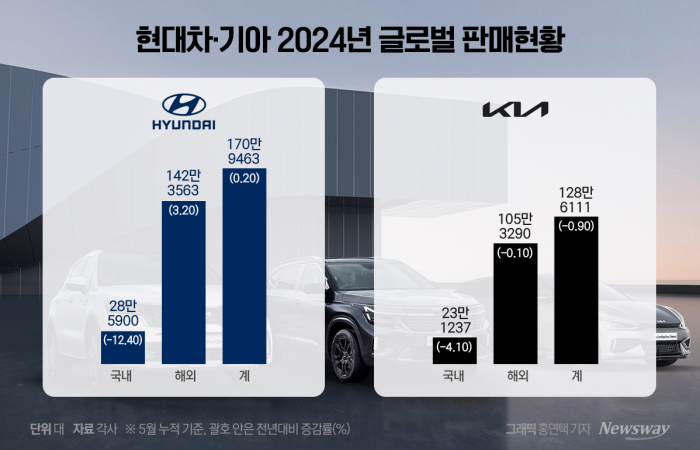 상반기 잘나간 현대차·기아, 하반기도 완벽하려면··· 기사의 사진