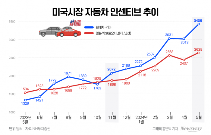 상반기 잘나간 현대차·기아, 하반기도 완벽하려면··· 기사의 사진