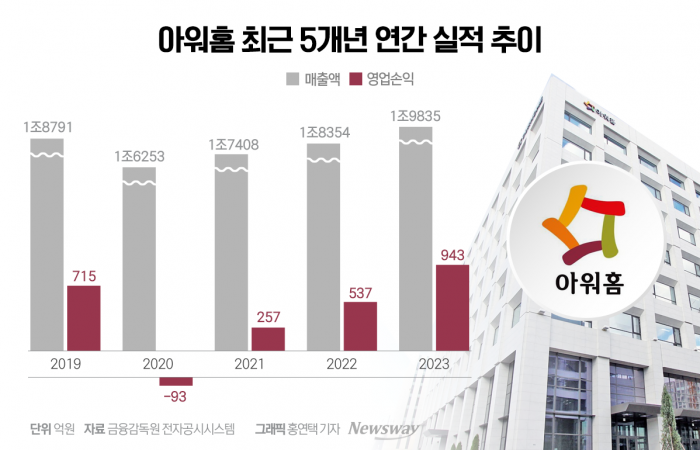 아워홈, 매각한다더니 돌연 IPO 선언···왜? 기사의 사진