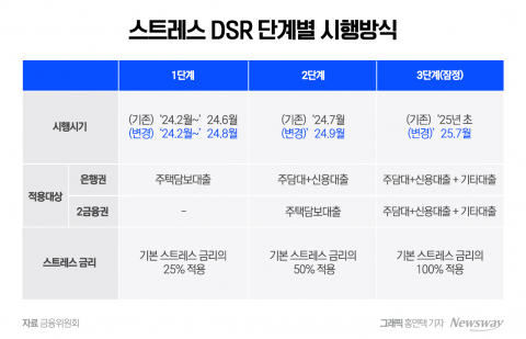 DSR서 또 빠지는 전세대출···금융당국 '실기론' 재점화