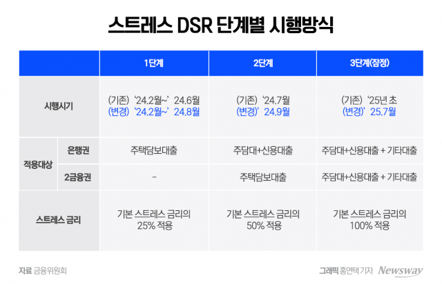 정부, 2단계 스트레스 DSR 2개월 늦춘다···"주택 거래량 늘자 시행 연기" 지적