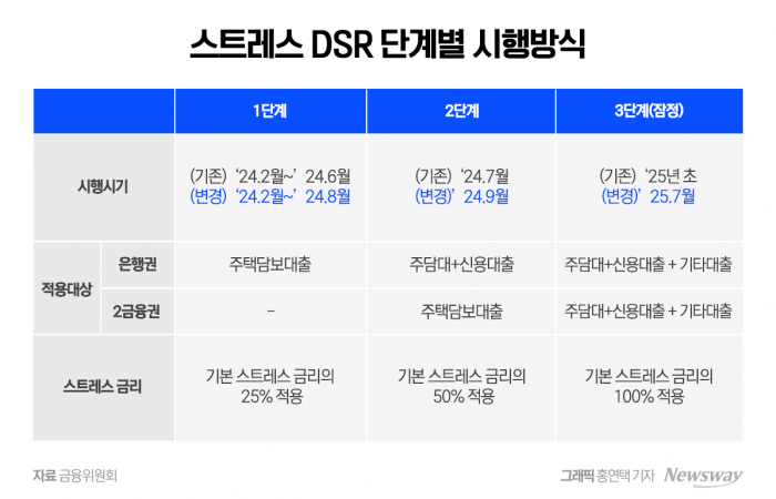 정부, 2단계 스트레스 DSR 2개월 늦춘다···"주택 거래량 늘자 시행 연기" 지적 기사의 사진