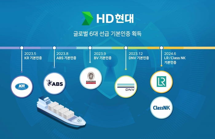 HD현대가 글로벌 6대 선급으로부터 선박 사이버 복원력(IACS UR E26) 기본인증 획득을 완료했다. 사진=HD현대 제공