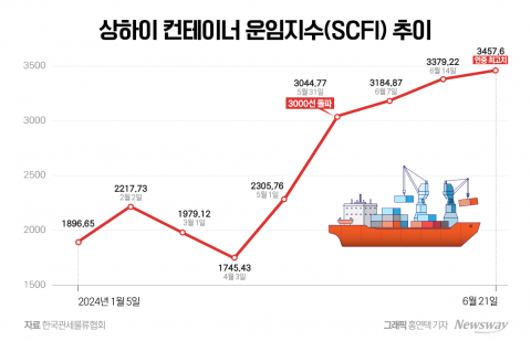 역대급 해상운임부터 주가 급등까지···HMM 2분기 '장밋빛'