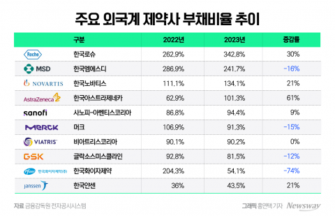 한국로슈, 부채비율 340%대···주요 다국적 제약사 중 최고