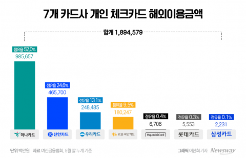 '트래블로그'로 점유율 50%···하나카드, 해외 체크 1위 수성 '총력'