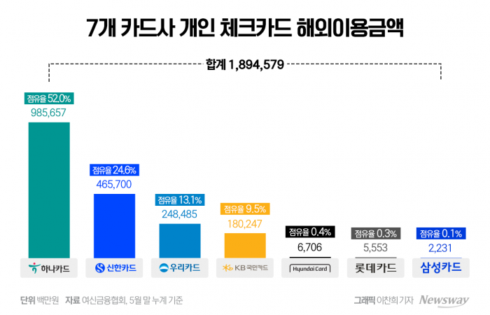 '트래블로그'로 점유율 50%···하나카드, 해외 체크 1위 수성 '총력' 기사의 사진