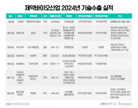 해외에 기술 파는 K바이오···&quot;계약 '질' 따져야&quot;