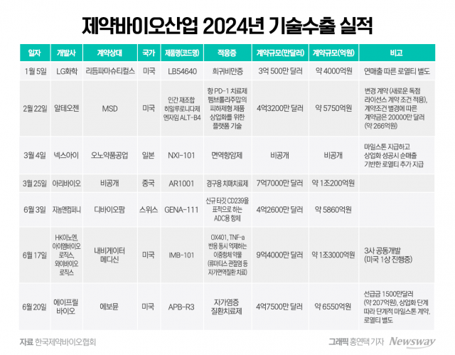 해외에 기술 파는 K바이오···"계약 '질' 따져야"