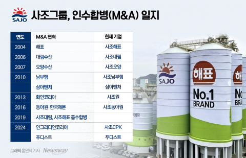 사조 3세 주지홍, M&amp;A 광폭 행보···'10兆 기업' 꿈 이룰까