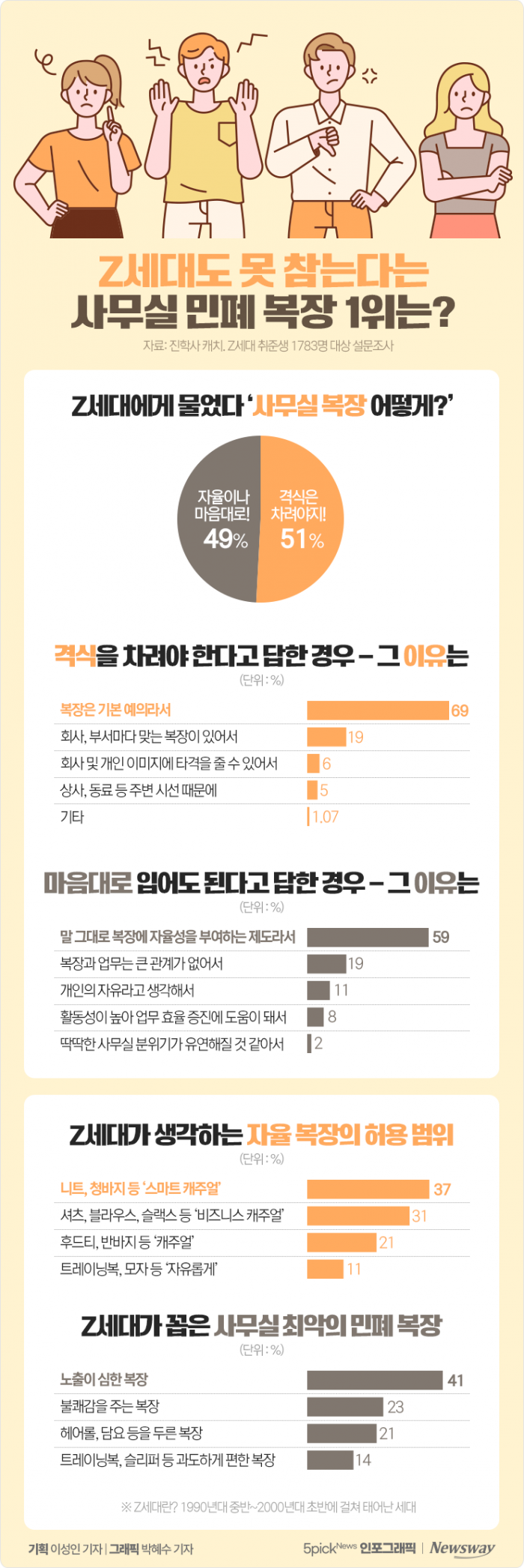 Z세대도 못 참는다는 사무실 민폐 복장 1위는? 기사의 사진