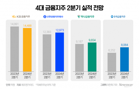&quot;홍콩 ELS 영향 끝&quot; KB·신한 2분기 리딩금융 자리 싸움 승자는