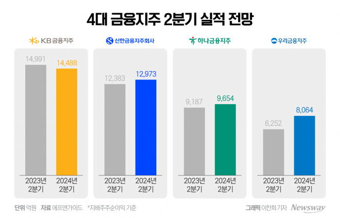 "홍콩 ELS 영향 끝" KB·신한 2분기 리딩금융 자리 싸움 승자는 기사의 사진