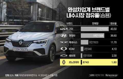 1.8% 점유율 르노, 반전 드라마 쓸까···부산서 신차 대공개