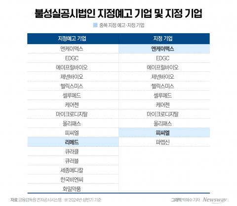 제약바이오 기업, 상반기 11곳 '불성실공시법인' 지정···투자자 신뢰 '물음표'