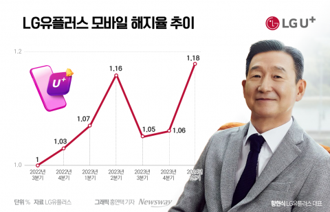 무선 해지율 '제로' 도전···LGU+, 충성고객엔 '금융피해'도 보상