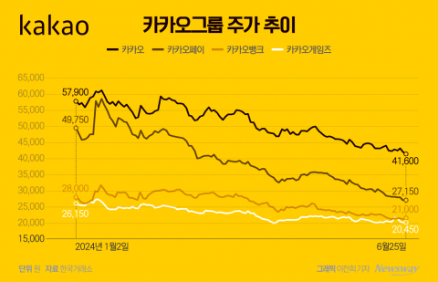 카카오 그룹주, 성장 전략이 없다···주가 무더기 약세
