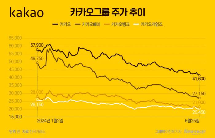 카카오 그룹주, 성장 전략이 없다···주가 무더기 약세 기사의 사진